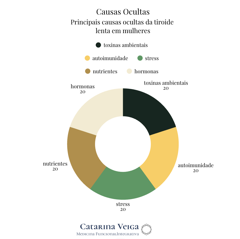 Principais causas ocultas da tiroide lenta em mulheres