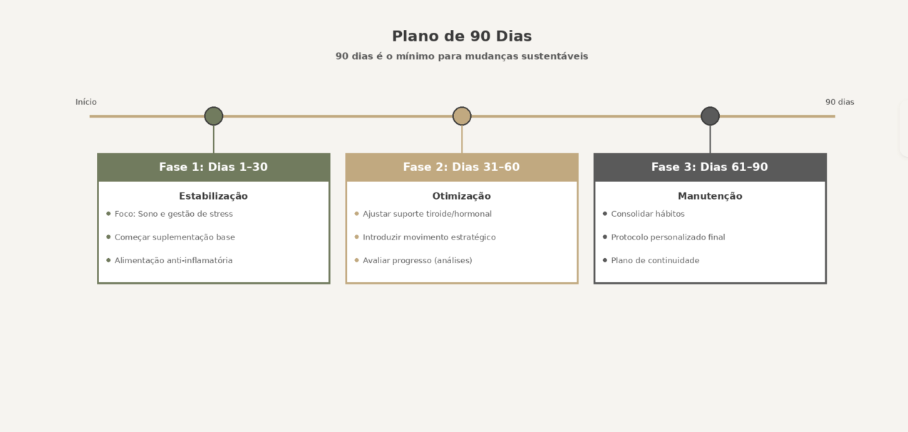 Linha do tempo com as três fases do plano de 90 dias.